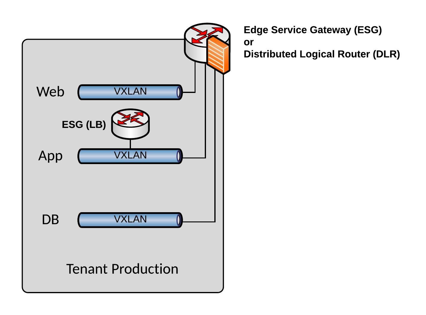 VMware NSX Network Design Example
