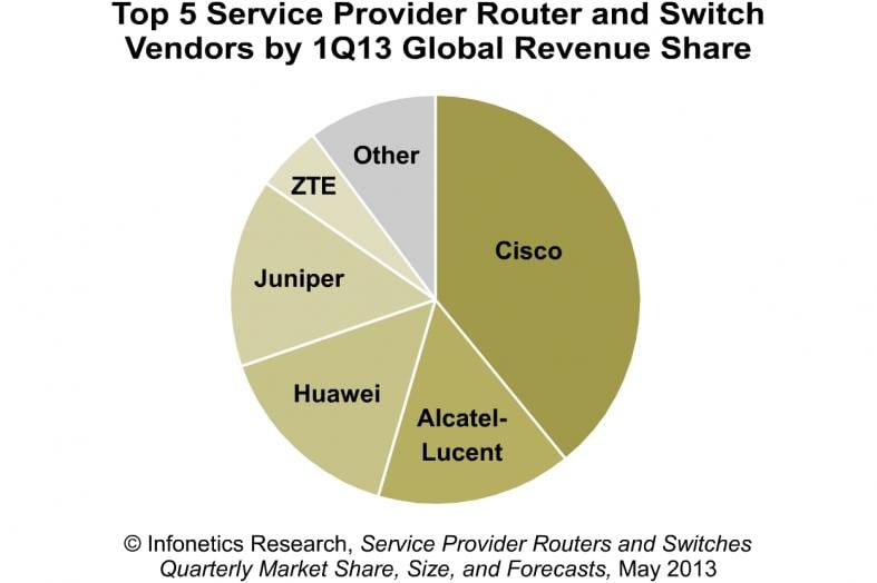 & IDC Worldwide Carrier Switch & Router Results