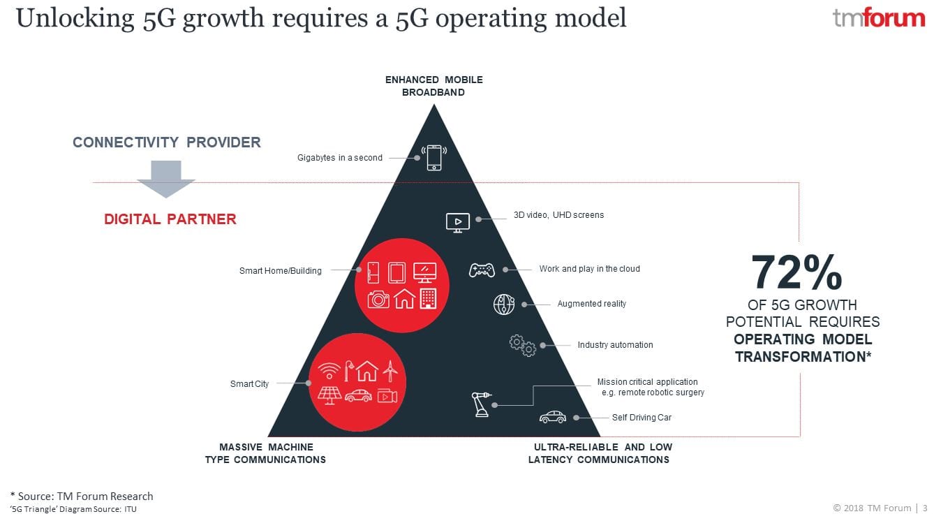 Layer 123 Network Transformation Congress Unlocking 5G Growth Requires