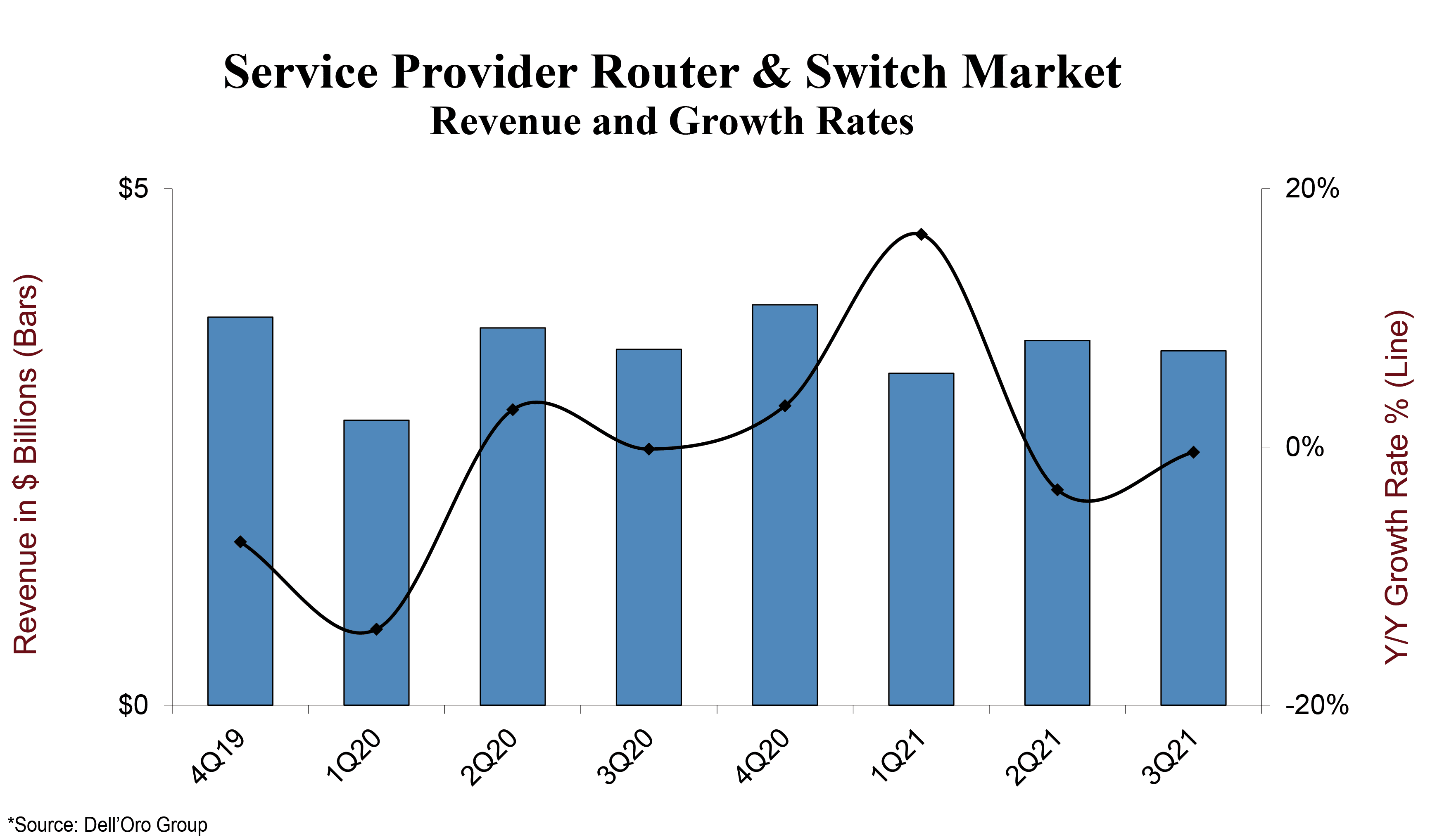 Dell Oro and IDC on the Global Service Provider Router and Switch