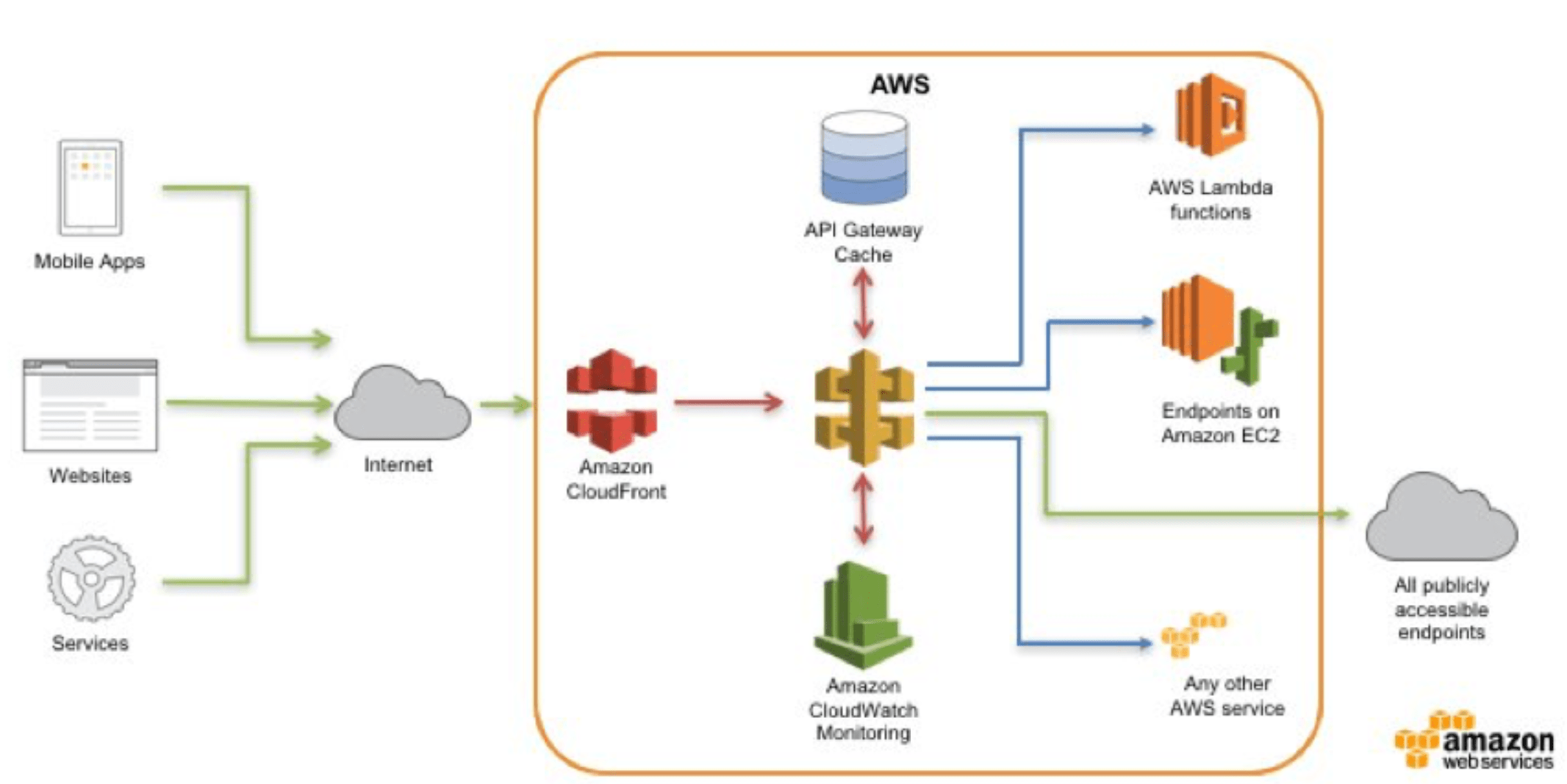 AWS API Gateway Tech Blog INGENIANCE
