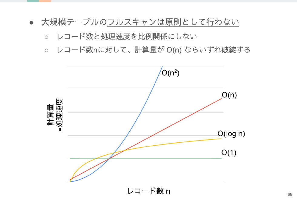 レコード 数 Mysql 設計 insdextisy