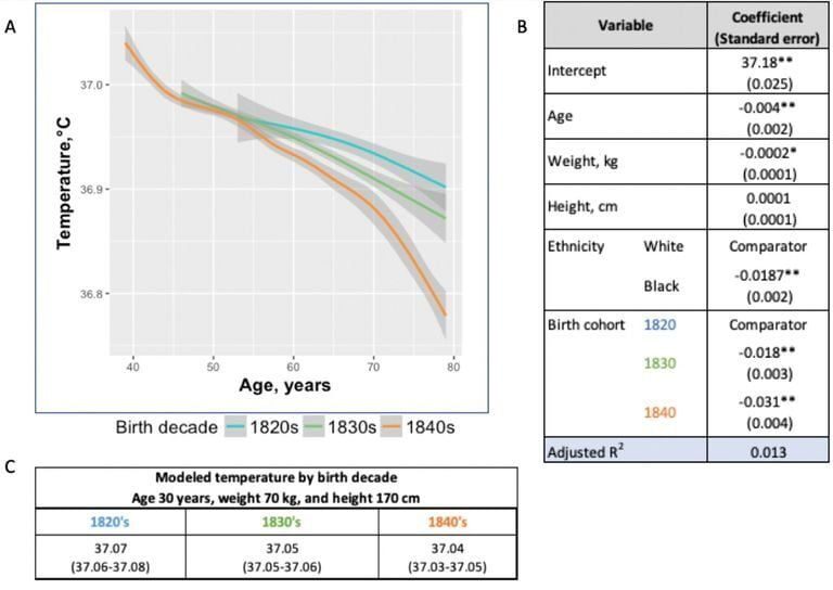 Average body temperature is lower now according to a study