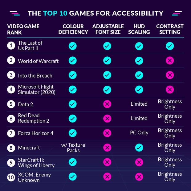 A recent study shows the most accessible games for visually impaired