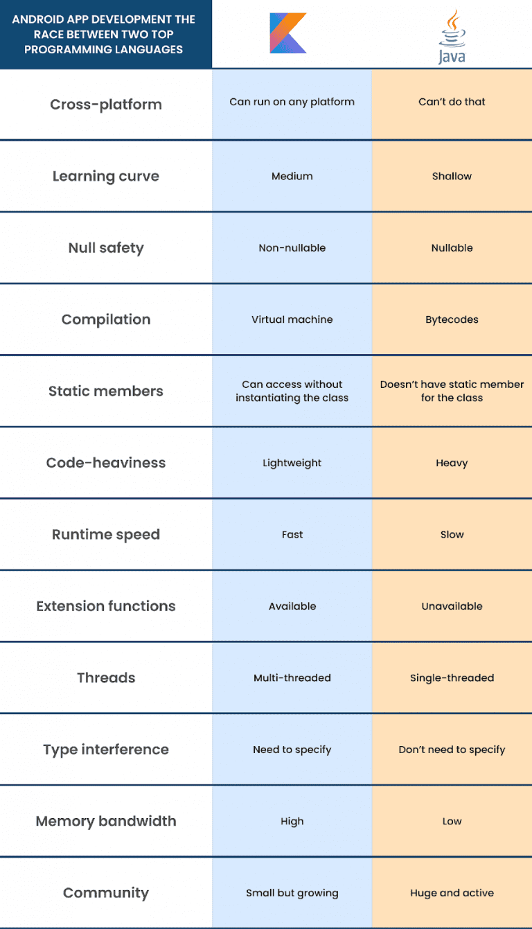 Kotlin vs. Java Qu'estce qui définira l'avenir du développement d