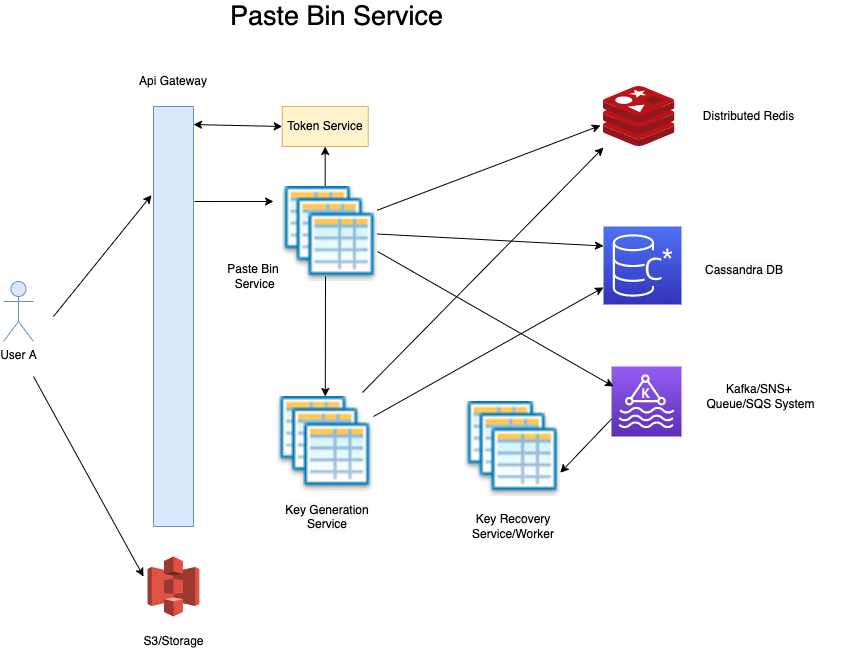Pastebin System Design to Tech by Example