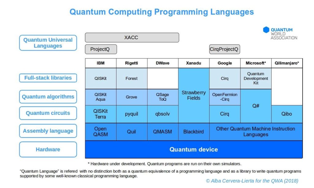 WHAT IS QUANTUM PROGRAMMING AND TOP 5 QUANTUM PROGRAMMING LANGUAGES