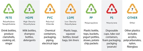 Understanding the Different Types of Plastic Recycling