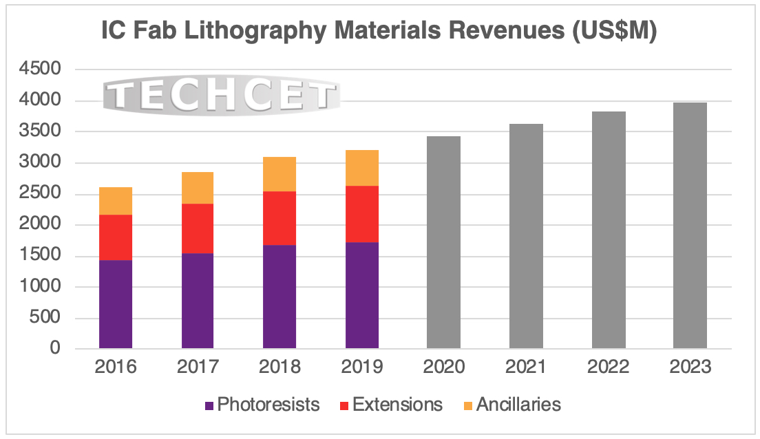 Ca Llc Fee Schedule 2023 Litho Materials Market Growing To .2B | Techcet Ca Llc
