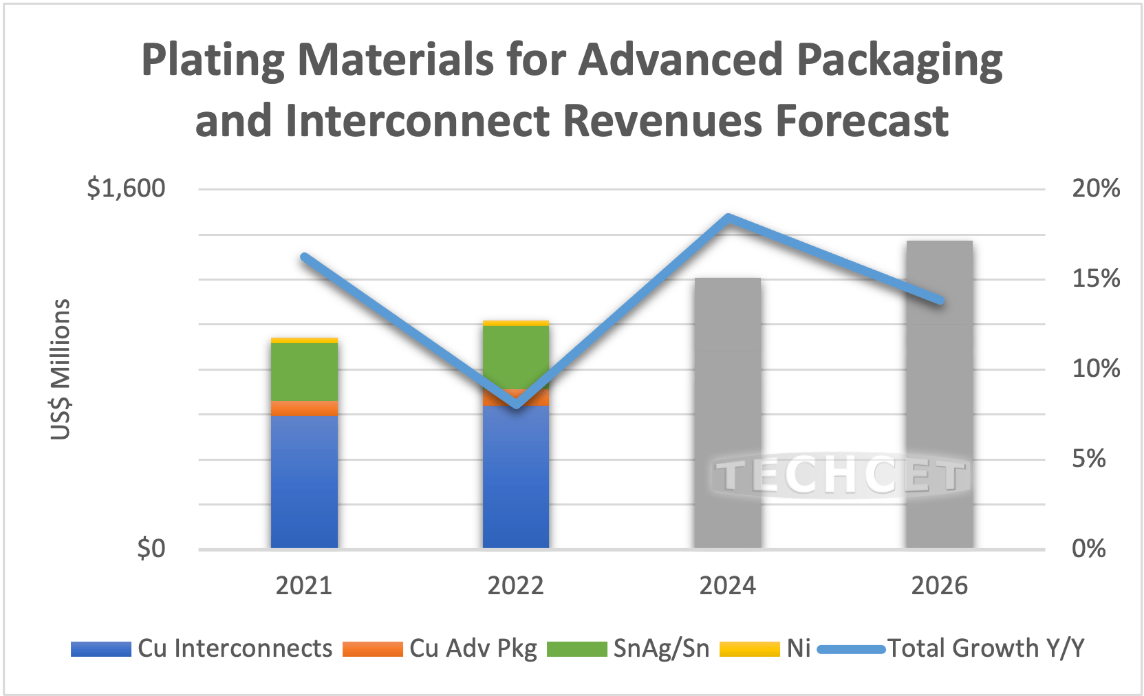 2022 TECHCET News Critical Materials Council