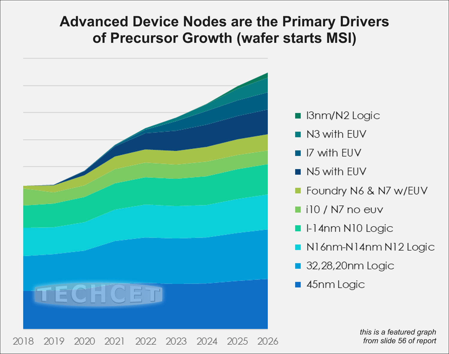 Semiconductor Advanced Precursors Press Forward TECHCET CA LLC