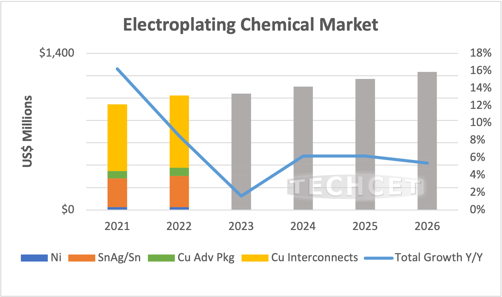 2023 TECHCET News Critical Materials Council