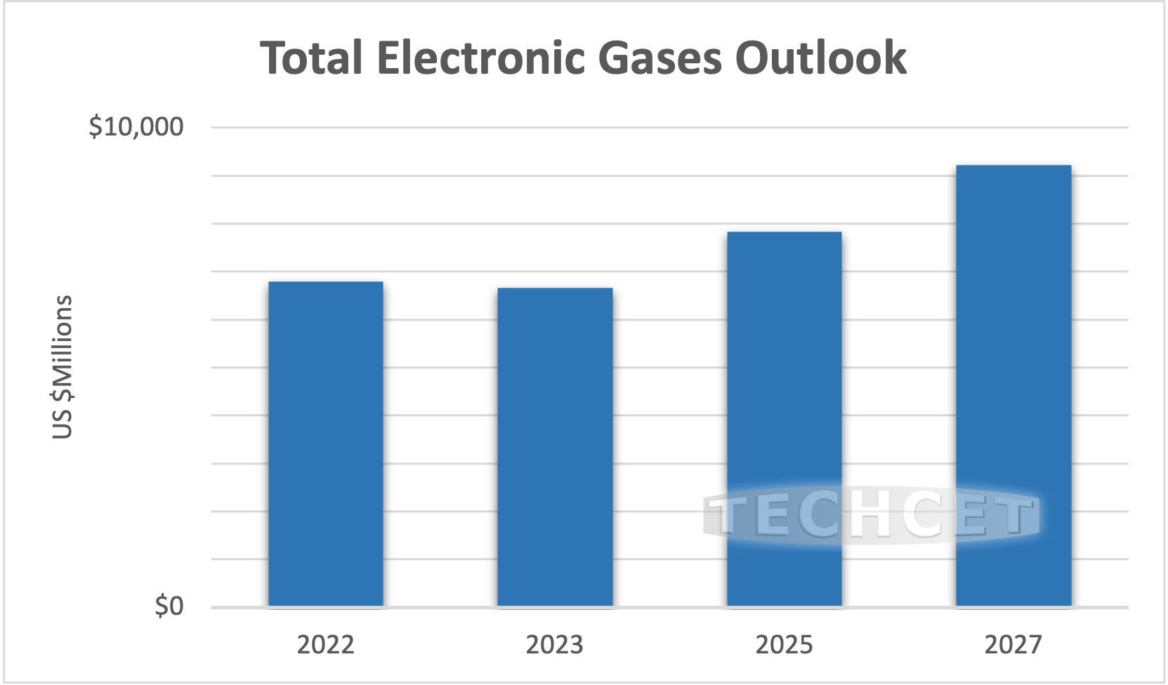 2023 TECHCET News Critical Materials Council