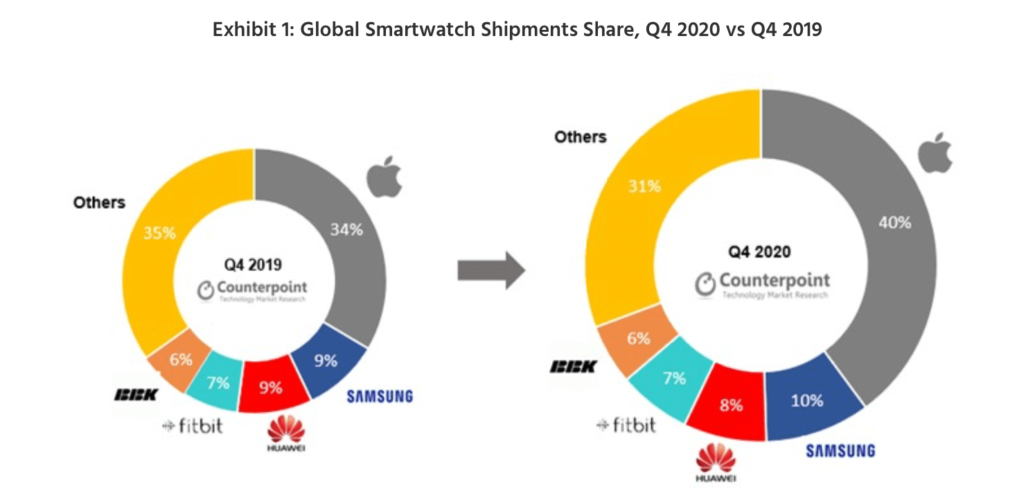El Apple Watch domina a la competencia Techcetera