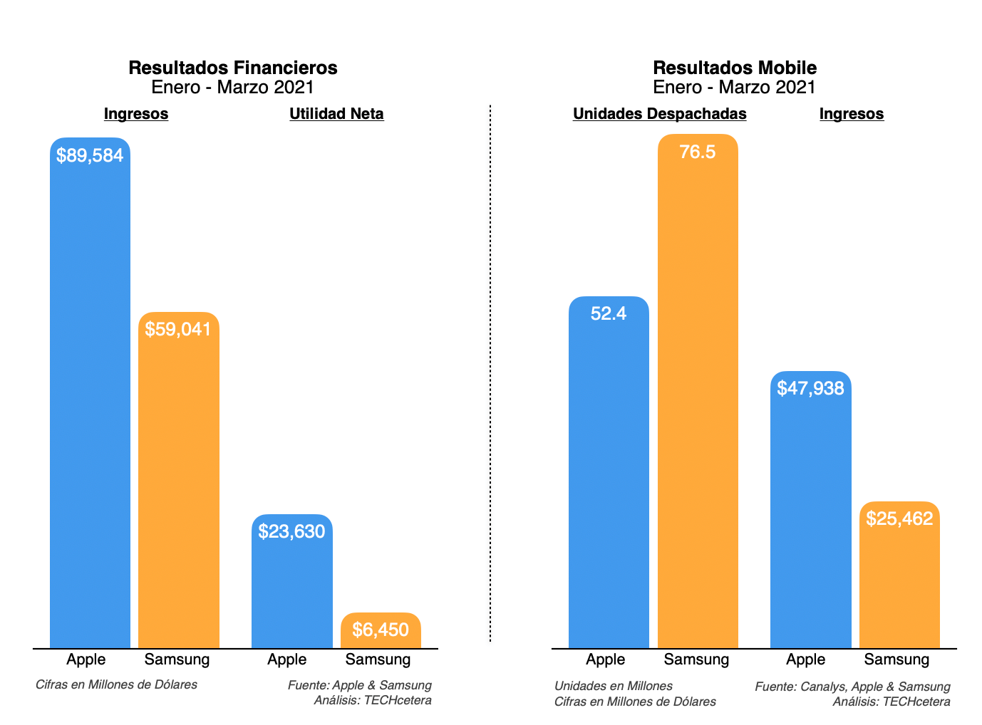 Apple vs. Samsung Miremos las Cifras Techcetera