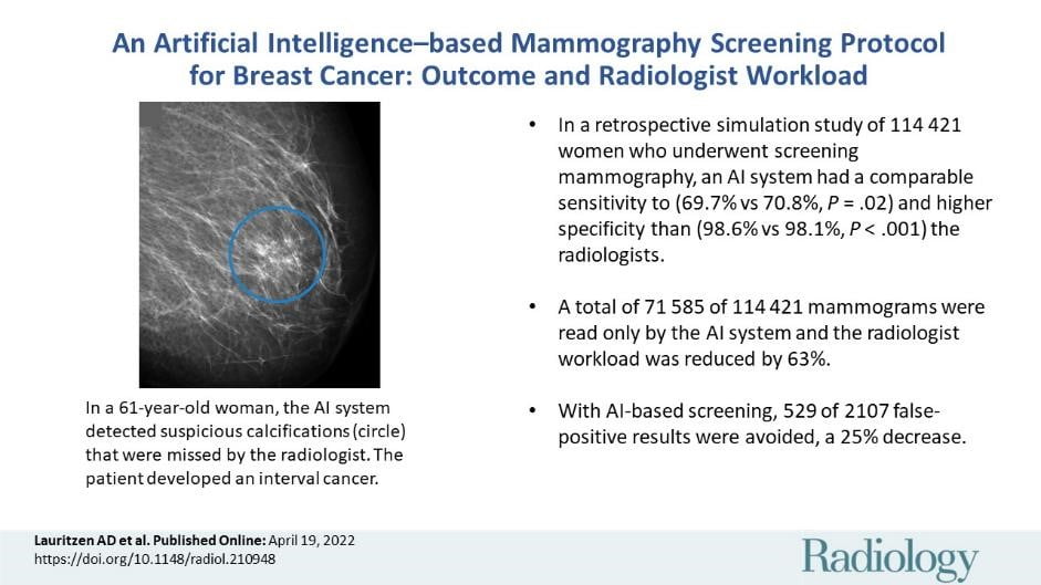 How Mammography AI used in Breast Cancer Screening and Diagnosis