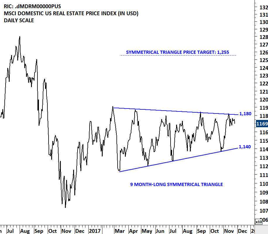 MSCI DOMESTIC U.S. REAL ESTATE PRICE INDEX Tech Charts