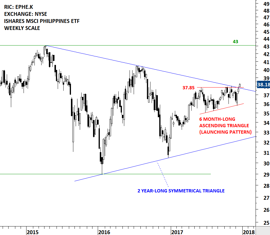 ISHARES MSCI PHILIPPINES ETF Tech Charts