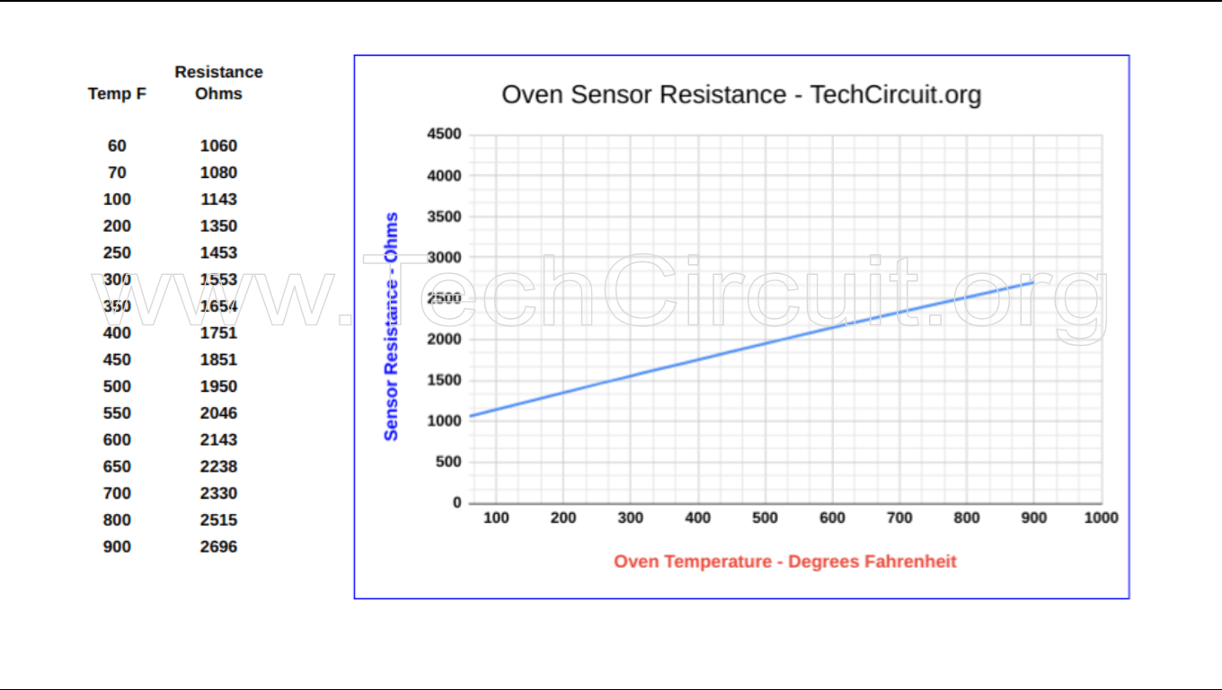 Thermistor Cheat Sheet Common Appliance Thermistor Values Tables and