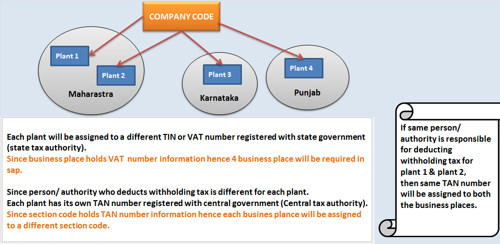 Business place & Section code in sap Tech Concept Hub