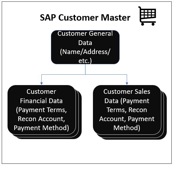SAP S4 HANA Organization Structure Overview for MDM Simplify Your SAP