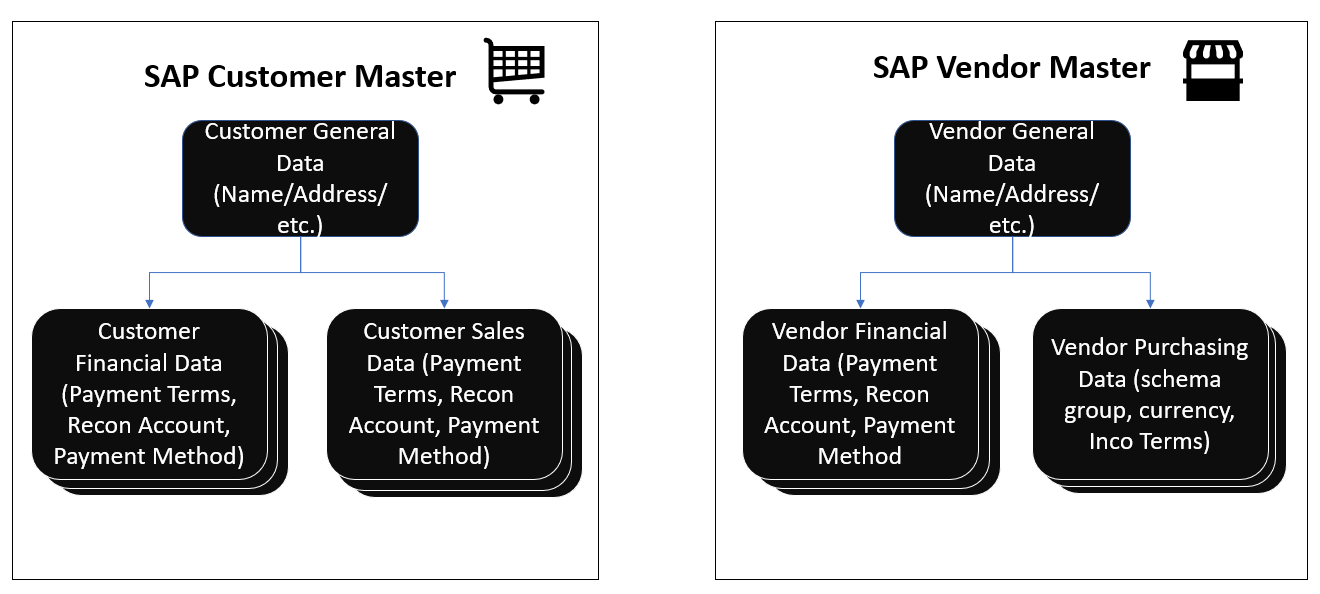SAP S4 HANA Business Partner Master Data (Customer & Vendor) Simplify