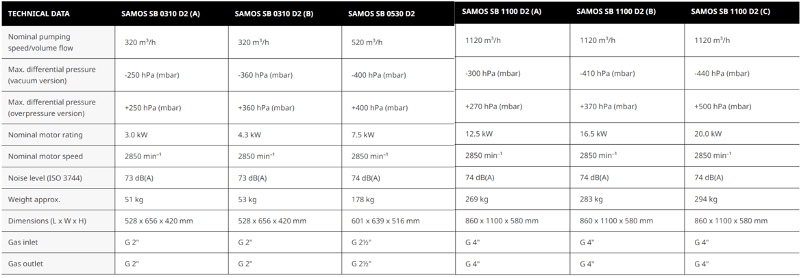 SAMOS SB 0310–1100 D2 – TECHCON VIETNAM JOINT STOCK COMPANY