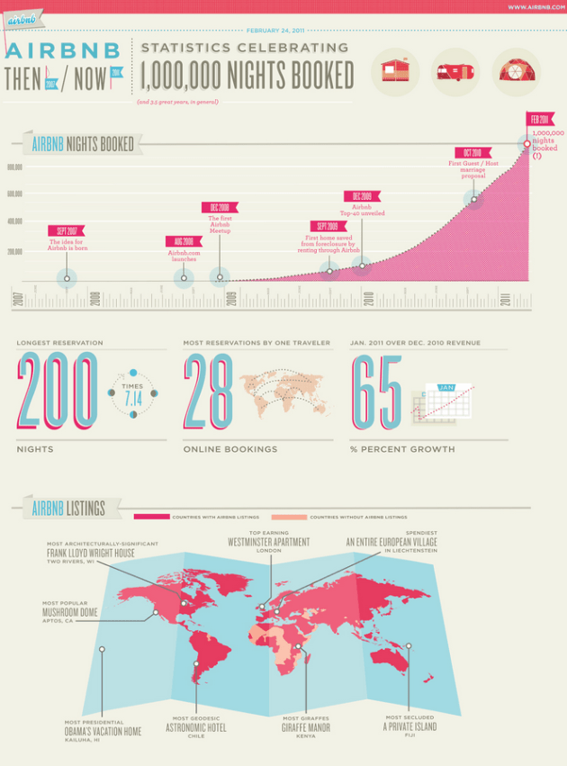Airbnb Hits 1 Million Nights Booked As European Clone Emerges TechCrunch