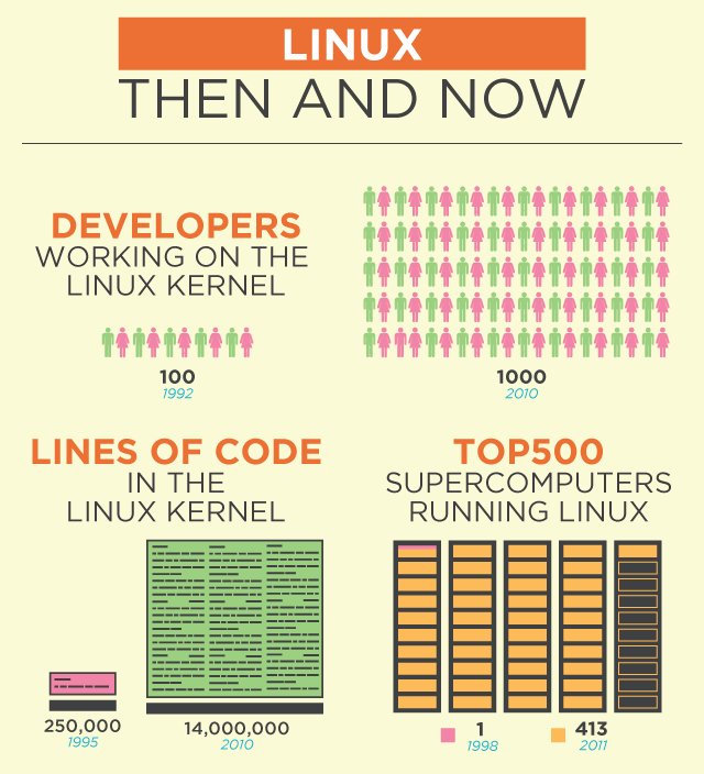 Infographic Linux Then and Now TechCrunch