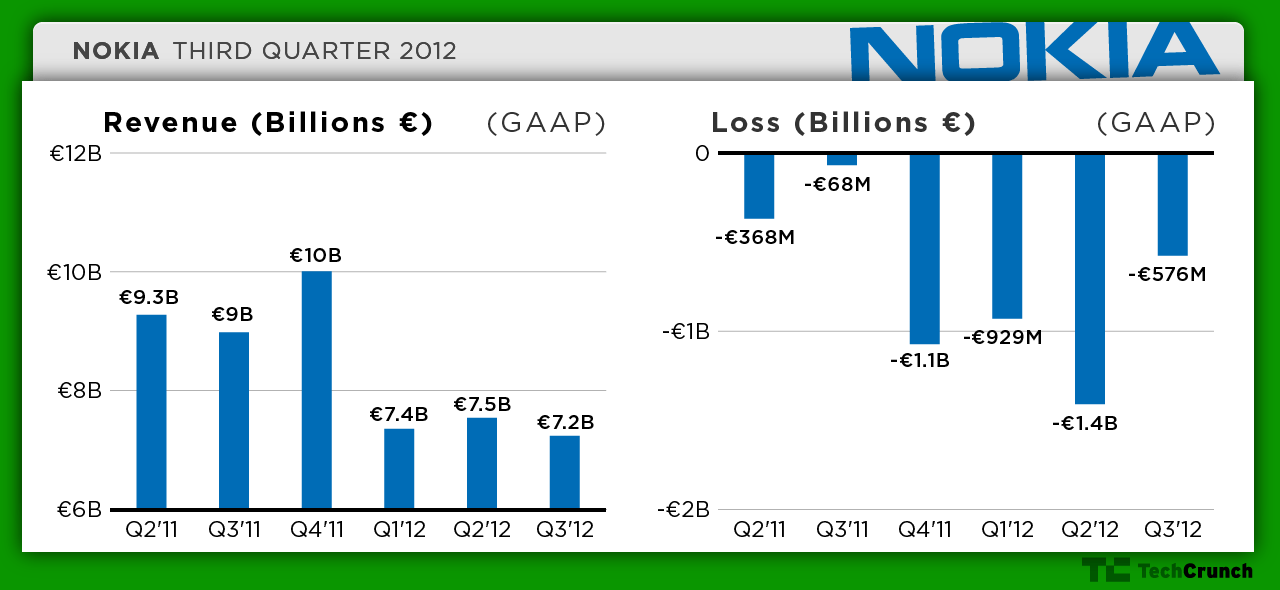 Another Big Loss For Nokia In Q3 754M Operating Loss, Only 2.9M