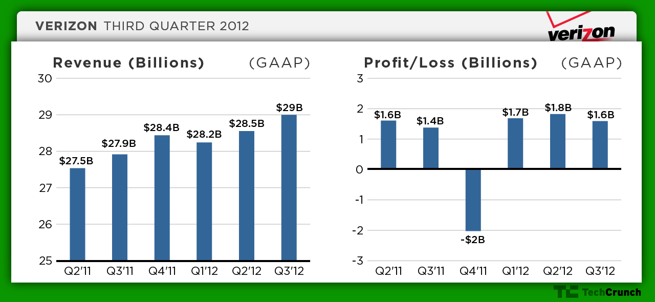 Verizon Reports Q3 2012 Results 29B In Revenue, Earnings Of .56 Per