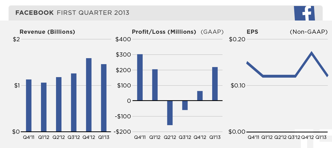 Facebook Earnings Graphs Shows Shift To Mobile May Be Depressing