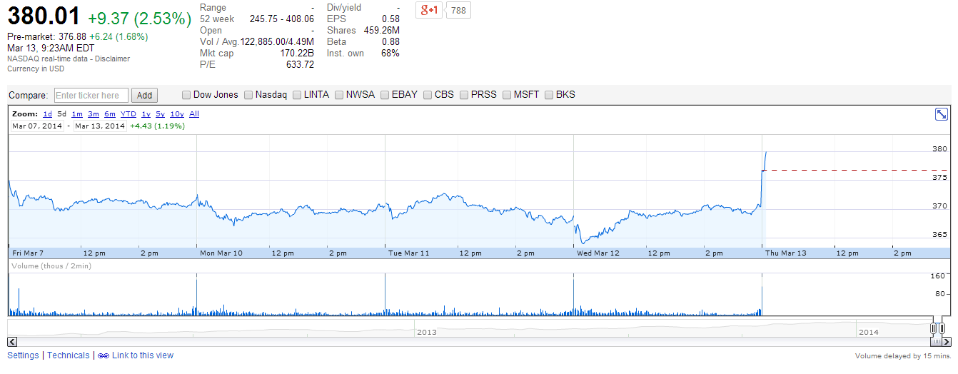 Amazon Stock Price Pops On News Of Prime Price Increase TechCrunch