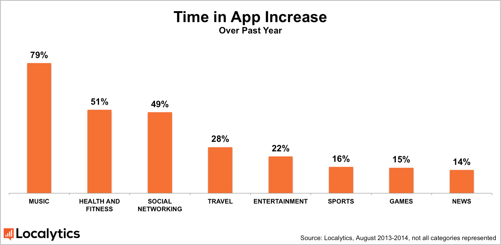 Time Spent In Apps Up 21 Over Last Year TechCrunch