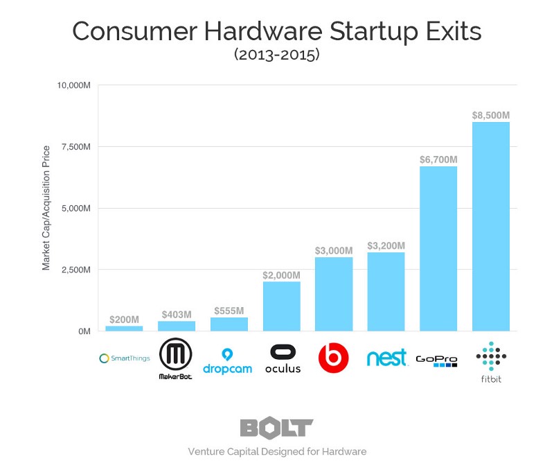 Who Invests In Hardware Startups? TechCrunch