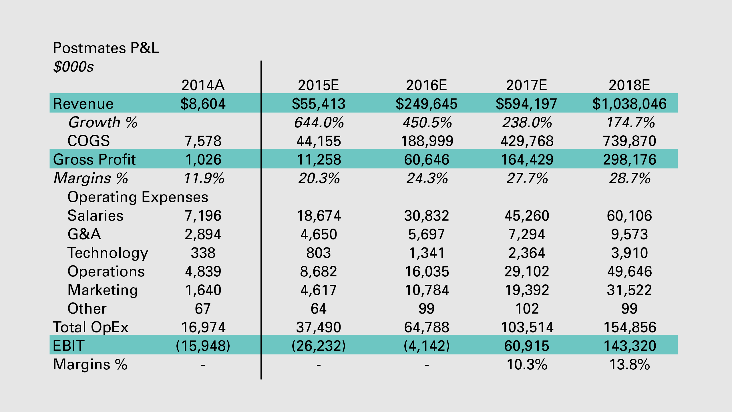 Leaked Postmates financials suggest company might be doing better than everyone thought TechCrunch