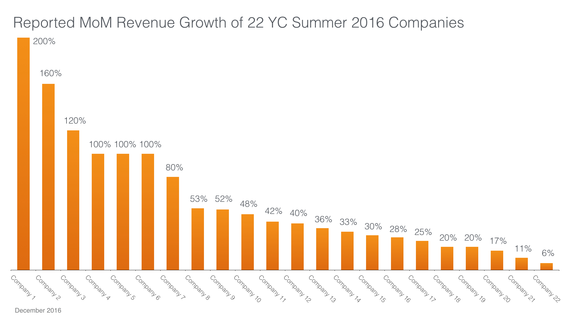 Growth as a false signal in Y Combinator startups TechCrunch