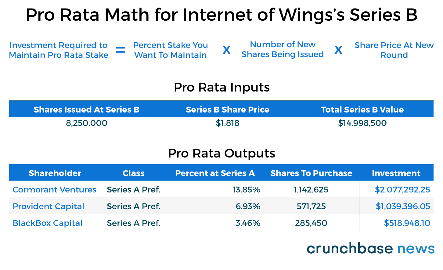 How pro rata works in venture capital deals TechCrunch