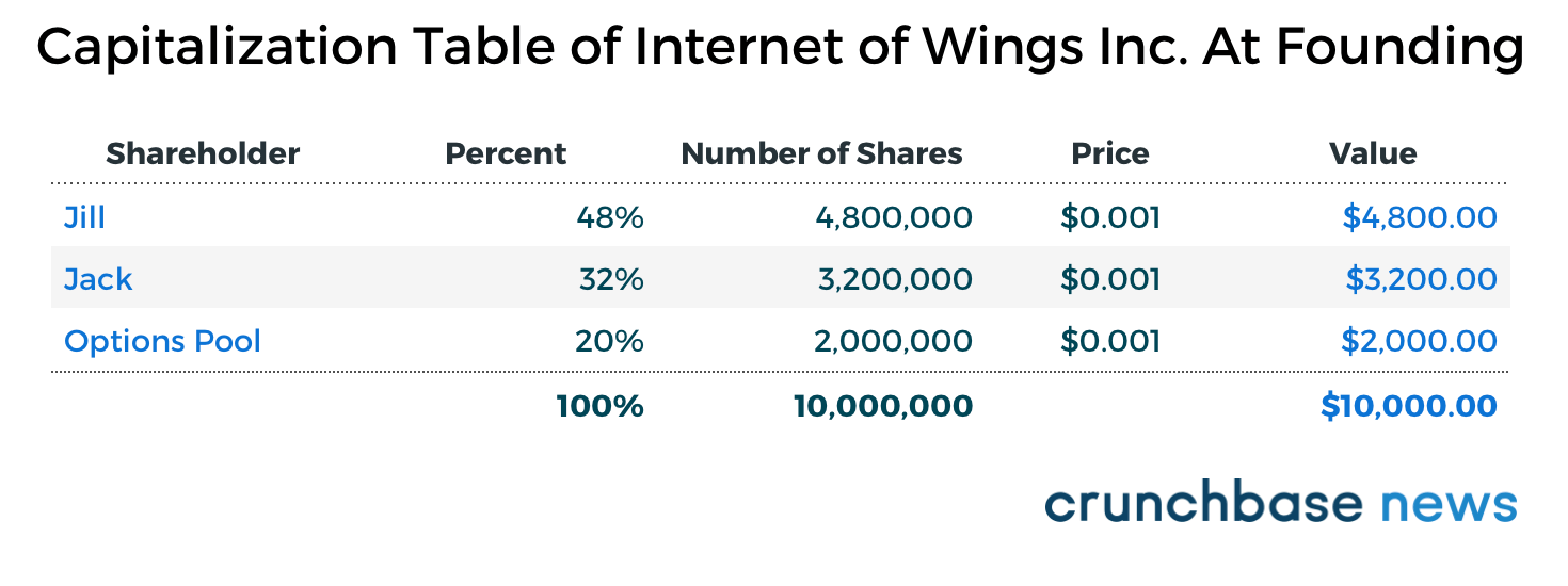 Cap tables, share structures, valuations, oh my! A case study of early