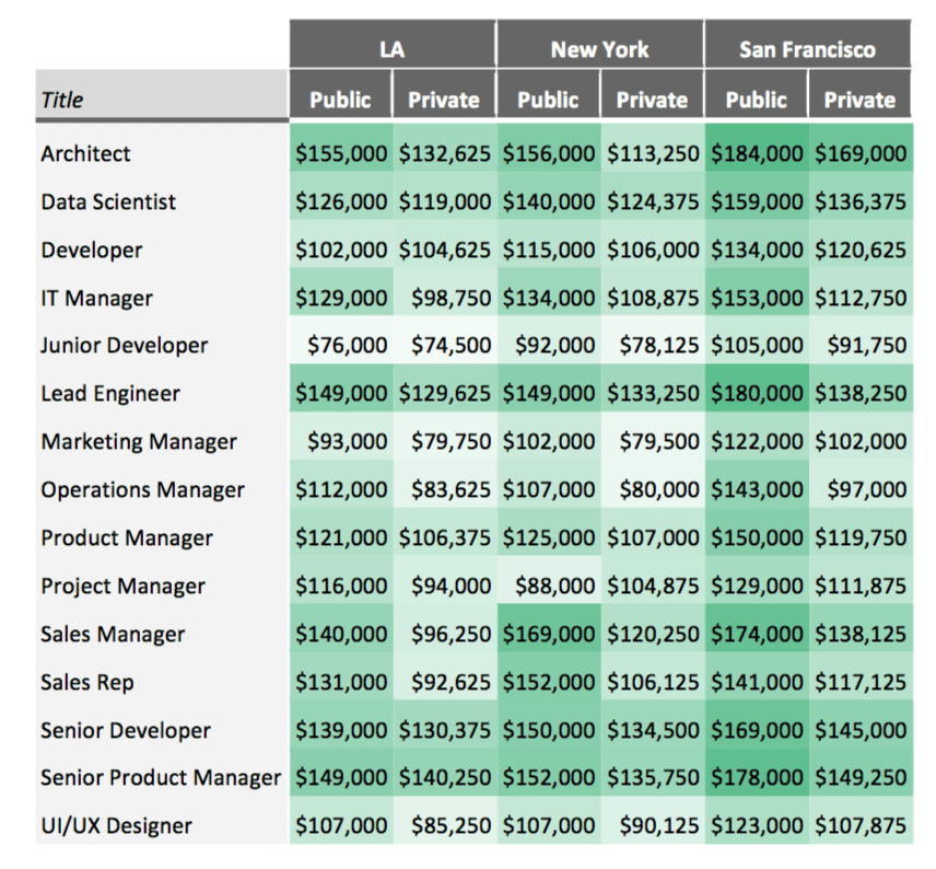These tech jobs can earn you the most money TechCrunch