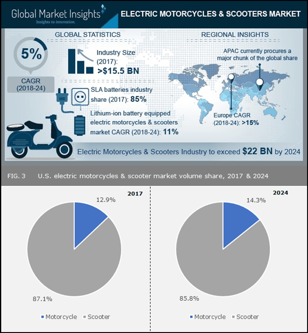 Global Motorcycle Industry Analysis Reviewmotors.co
