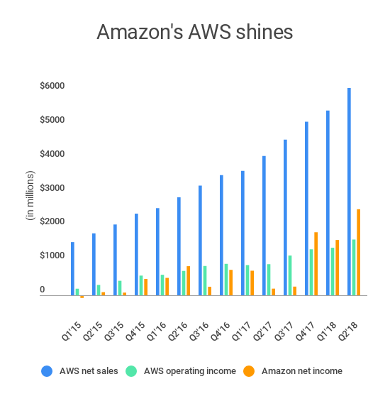Amazon's AWS continues to lead its performance highlights TechCrunch