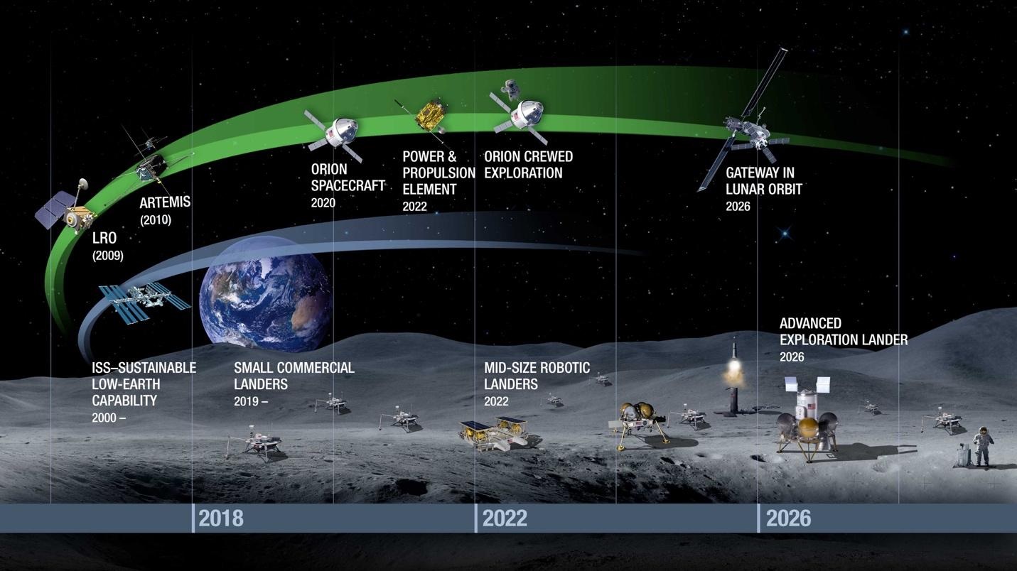 NASA’s boldish plan for the next era takes us to the moon and Mars