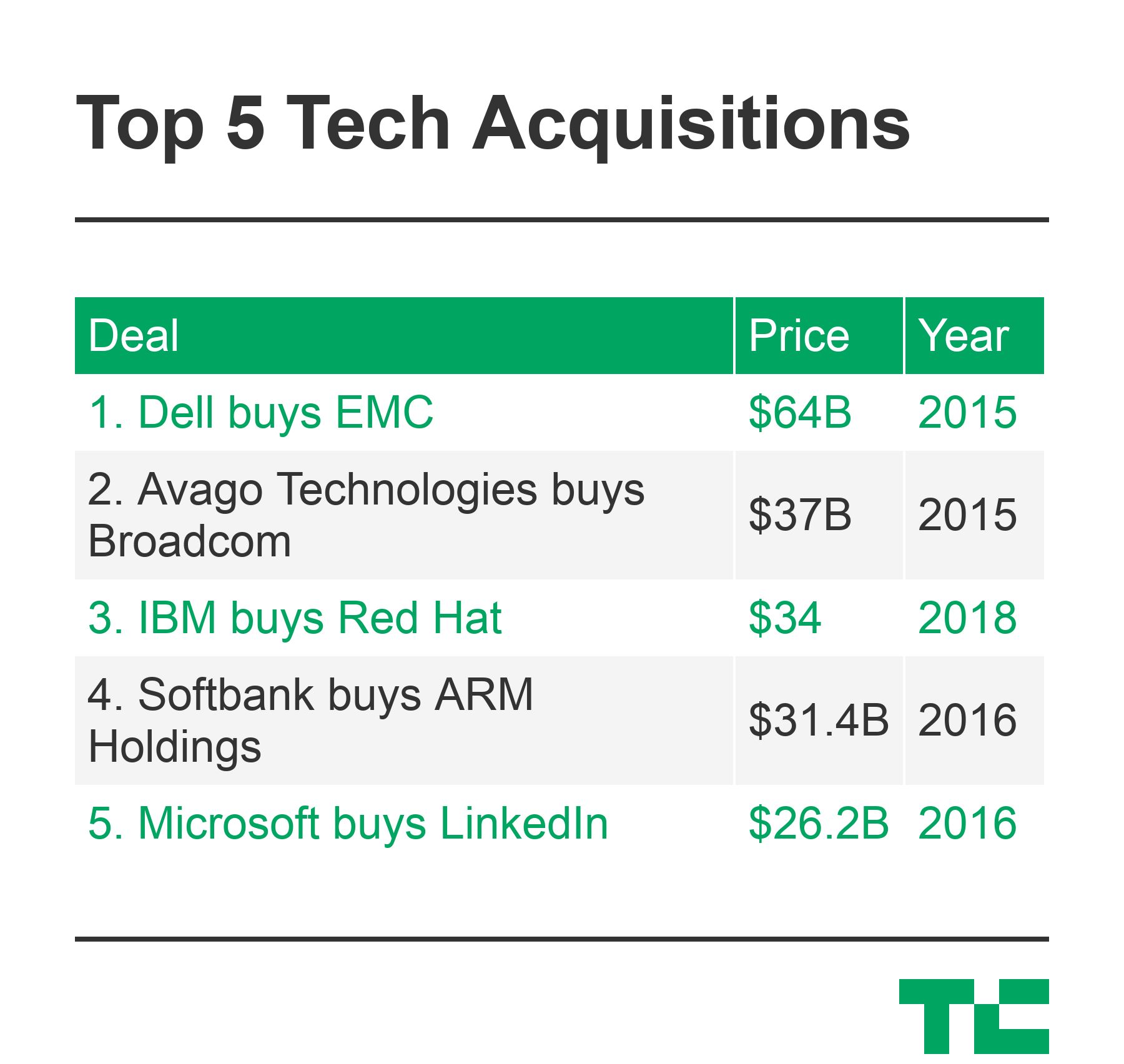 The largest software acquisition ever IBM to buy Red Hat for 34B