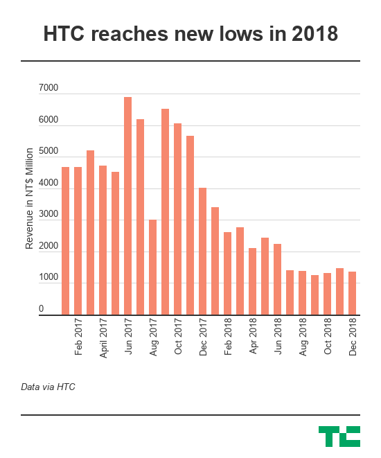 Htc Had A Truly Terrible 2018 Techcrunch