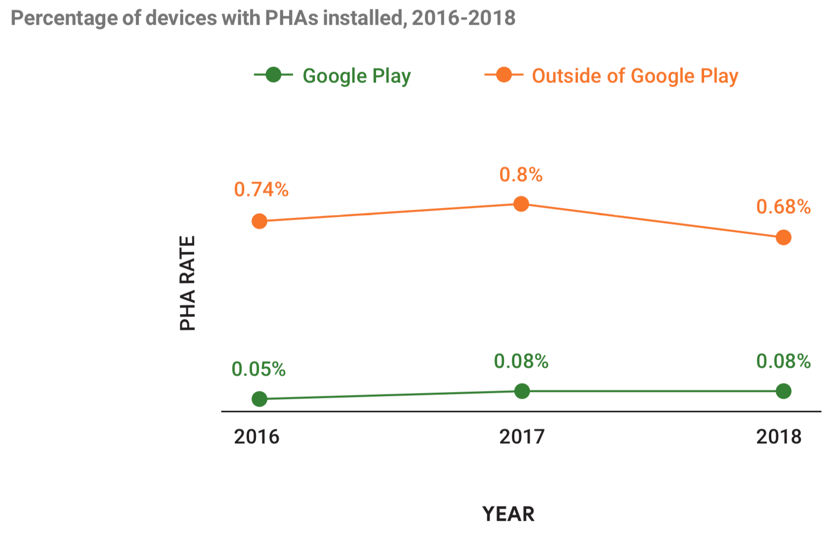Android security 0.04 of downloads on Google Play in 2018 were