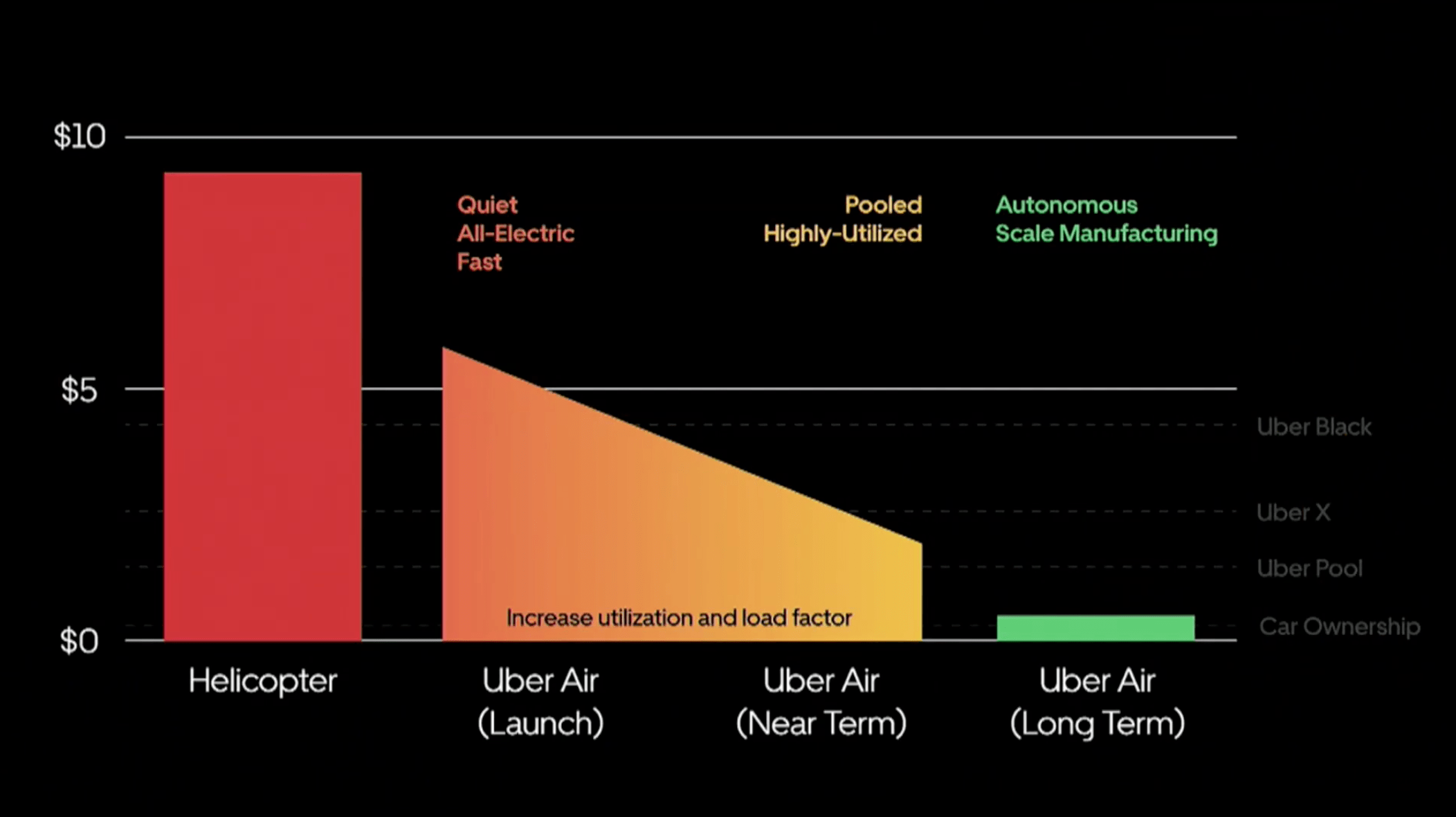 Uber says its flying taxi service will be cheaper than owning a car