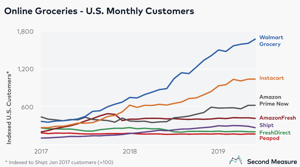 Walmart tops US online grocery market, with 62 more customers than