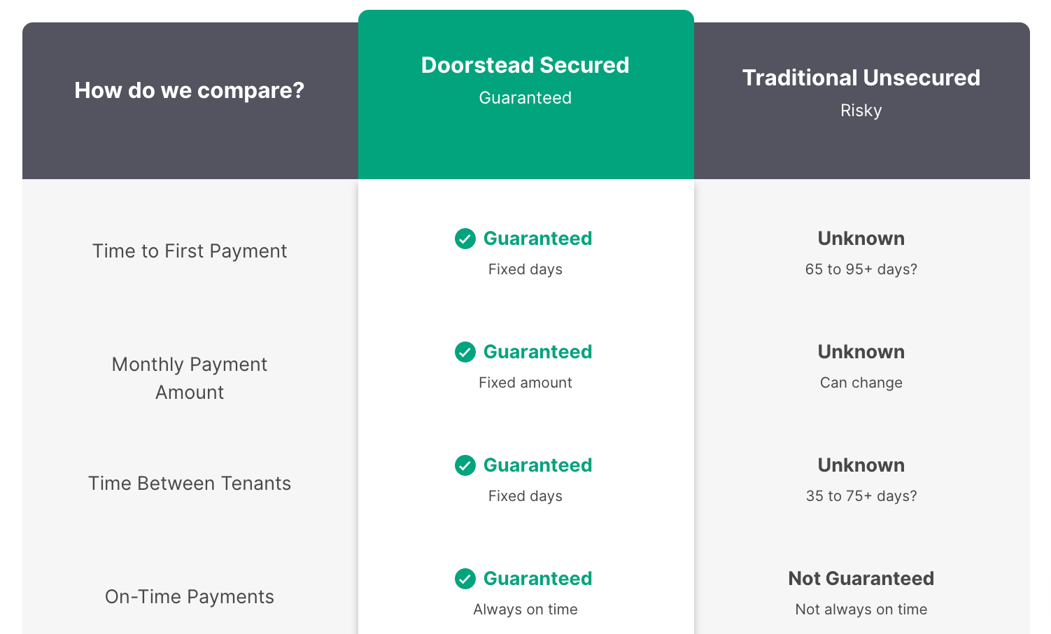 Get guaranteed rent for your home from new startup Doorstead TechCrunch