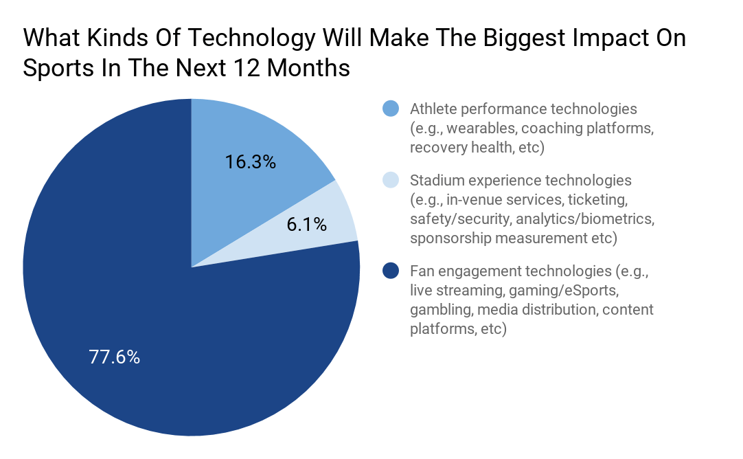 The future of sports tech Here’s where investors are placing their